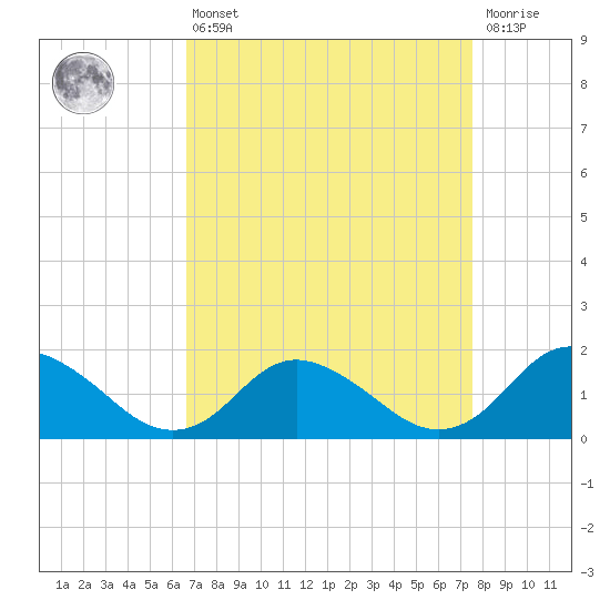 Gaskins Point tide chart for Thursday, April 6, 2023