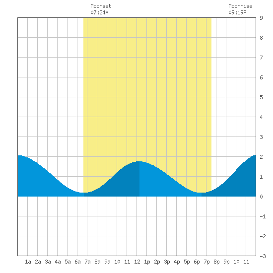 Gaskins Point tide chart for Friday, April 7, 2023