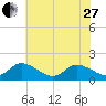 Gaskins Point tide chart for Saturday, May 27, 2023