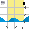Gaskins Point tide chart for Friday, May 5, 2023