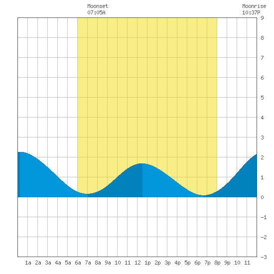 Gaskins Point tide chart for Sunday, May 7, 2023