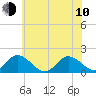 Gaskins Point tide chart for Saturday, June 10, 2023