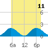 Gaskins Point tide chart for Sunday, June 11, 2023
