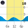 Gaskins Point tide chart for Sunday, June 18, 2023