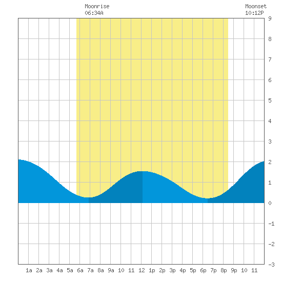Gaskins Point tide chart for Monday, June 19, 2023