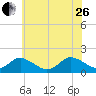 Gaskins Point tide chart for Monday, June 26, 2023