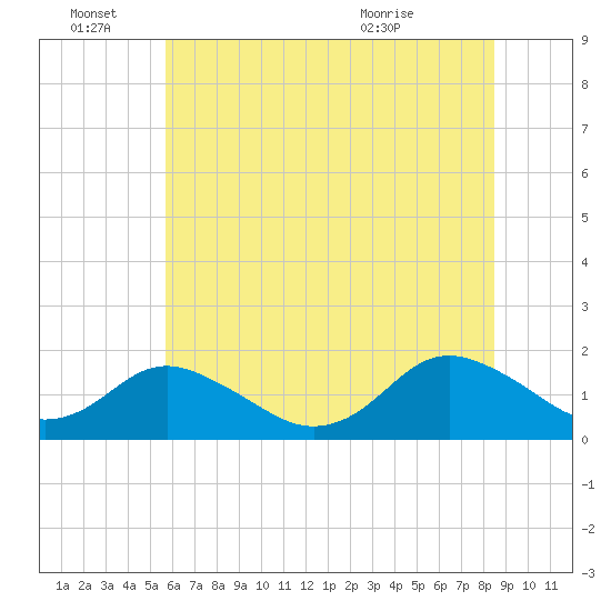 Gaskins Point tide chart for Tuesday, June 27, 2023