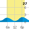 Gaskins Point tide chart for Tuesday, June 27, 2023