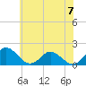 Gaskins Point tide chart for Wednesday, June 7, 2023