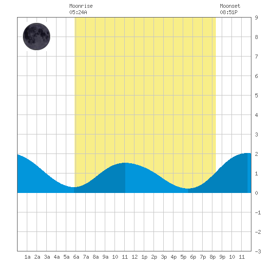 Gaskins Point tide chart for Monday, July 17, 2023
