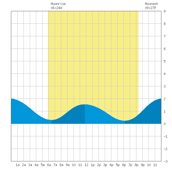 Gaskins Point tide chart for Tuesday, July 18, 2023