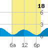 Gaskins Point tide chart for Tuesday, July 18, 2023