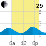 Gaskins Point tide chart for Tuesday, July 25, 2023