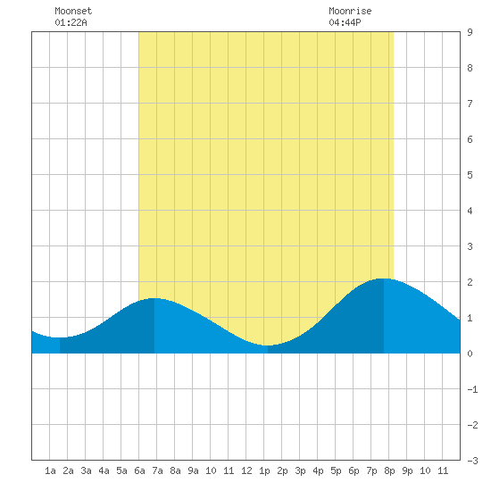 Gaskins Point tide chart for Friday, July 28, 2023