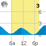 Gaskins Point tide chart for Monday, July 3, 2023