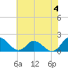 Gaskins Point tide chart for Tuesday, July 4, 2023