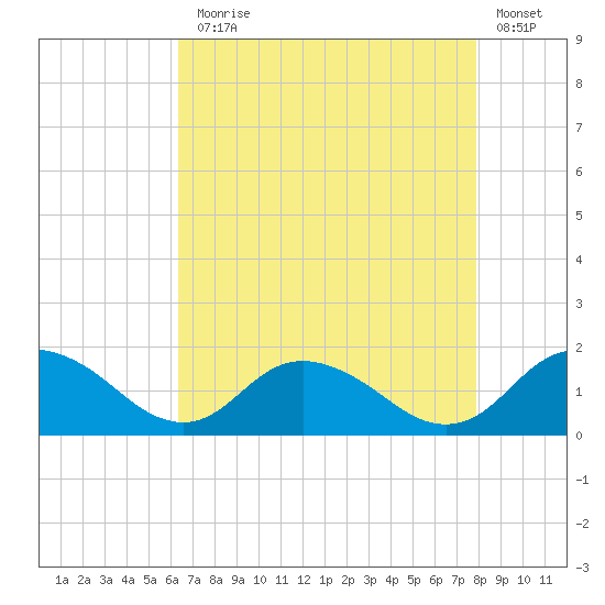 Gaskins Point tide chart for Thursday, August 17, 2023