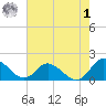 Gaskins Point tide chart for Tuesday, August 1, 2023