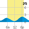 Gaskins Point tide chart for Friday, August 25, 2023