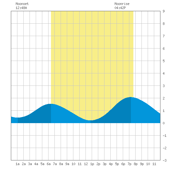 Gaskins Point tide chart for Saturday, August 26, 2023