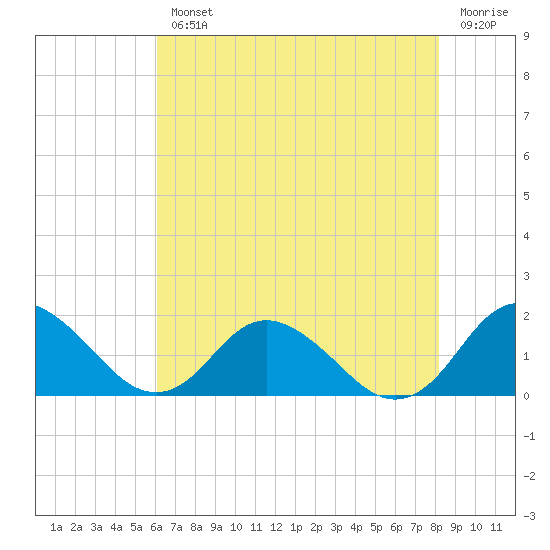Gaskins Point tide chart for Wednesday, August 2, 2023