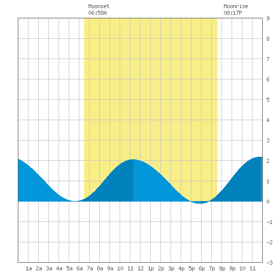 Gaskins Point tide chart for Thursday, August 31, 2023