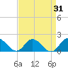 Gaskins Point tide chart for Thursday, August 31, 2023