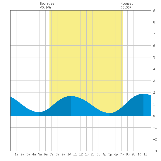 Gaskins Point tide chart for Wednesday, September 13, 2023