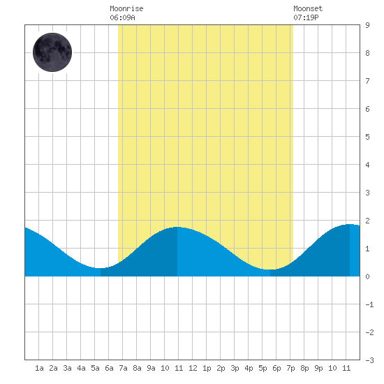 Gaskins Point tide chart for Thursday, September 14, 2023