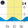 Gaskins Point tide chart for Thursday, September 14, 2023