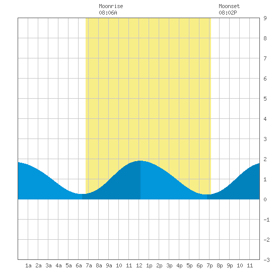 Gaskins Point tide chart for Saturday, September 16, 2023