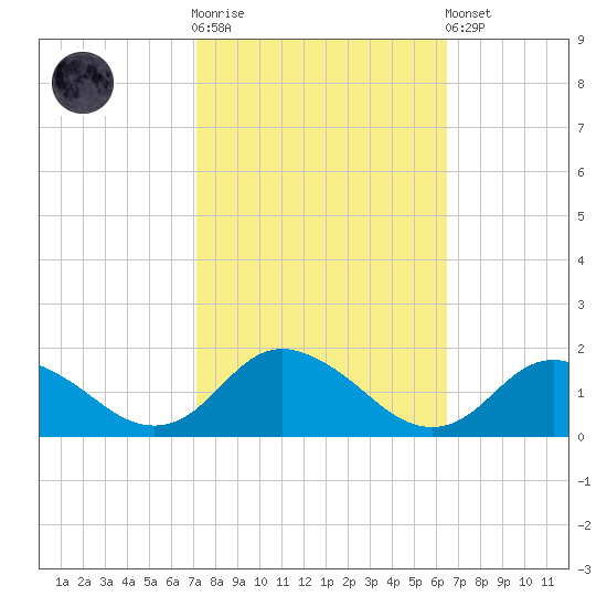 Gaskins Point tide chart for Saturday, October 14, 2023