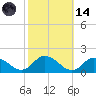 Gaskins Point tide chart for Saturday, October 14, 2023
