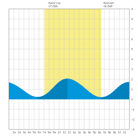 Gaskins Point tide chart for Sunday, October 15, 2023