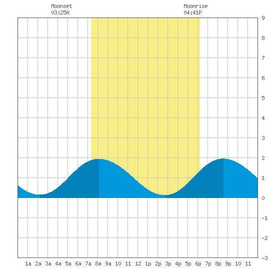 Gaskins Point tide chart for Wednesday, October 25, 2023