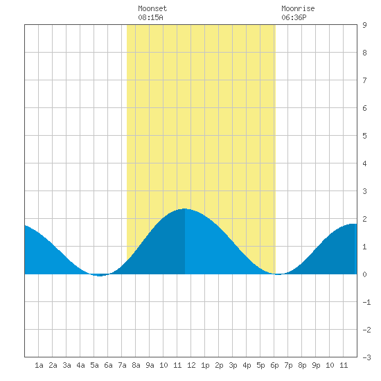 Gaskins Point tide chart for Sunday, October 29, 2023