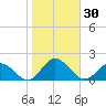 Gaskins Point tide chart for Monday, October 30, 2023