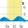 Gaskins Point tide chart for Thursday, October 5, 2023