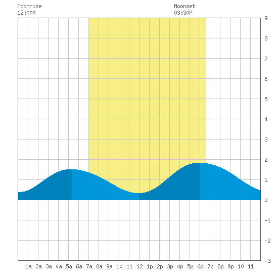 Gaskins Point tide chart for Saturday, October 7, 2023
