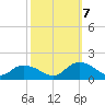 Gaskins Point tide chart for Saturday, October 7, 2023