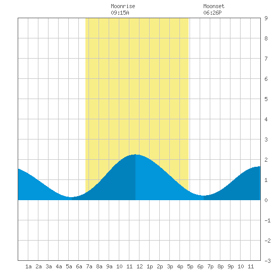 Gaskins Point tide chart for Wednesday, November 15, 2023