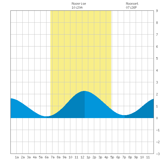 Gaskins Point tide chart for Thursday, November 16, 2023