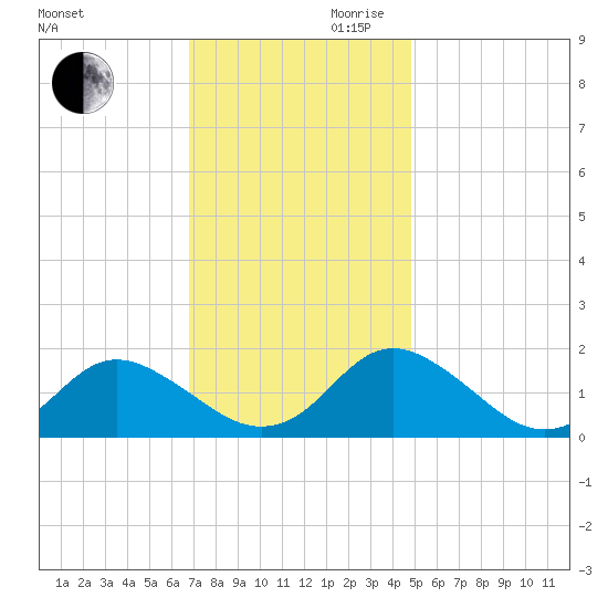 Gaskins Point tide chart for Monday, November 20, 2023