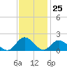 Gaskins Point tide chart for Saturday, November 25, 2023