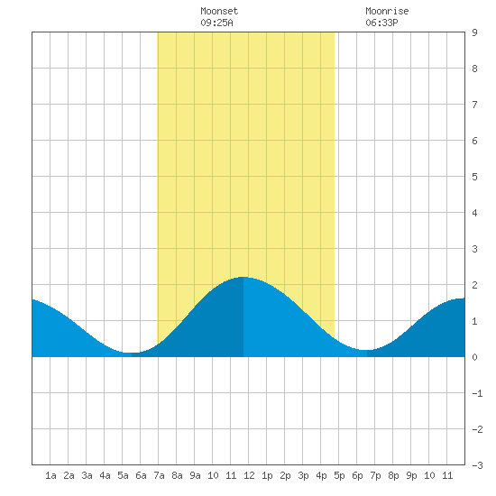 Gaskins Point tide chart for Wednesday, November 29, 2023