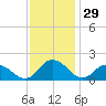 Gaskins Point tide chart for Wednesday, November 29, 2023