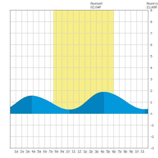 Gaskins Point tide chart for Saturday, November 4, 2023