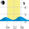 Gaskins Point tide chart for Sunday, November 5, 2023