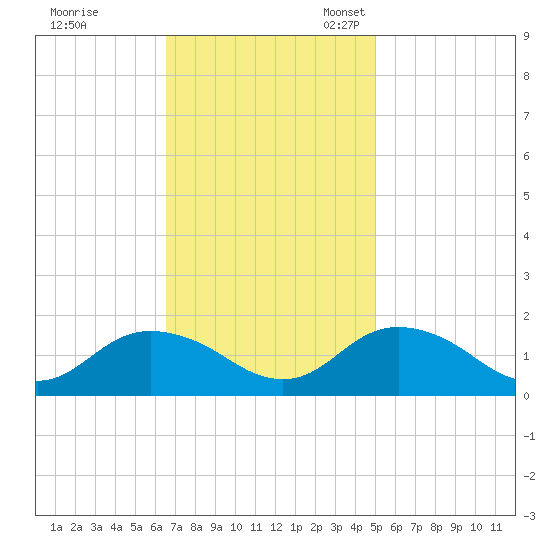 Gaskins Point tide chart for Tuesday, November 7, 2023