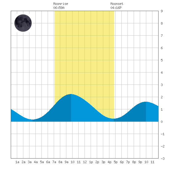 Gaskins Point tide chart for Tuesday, December 12, 2023